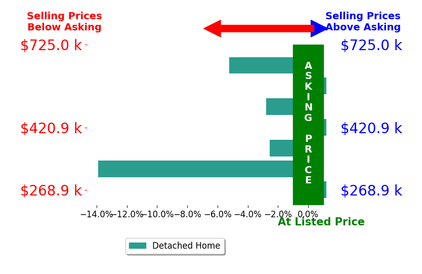 Alex Plumb's sold homes closed 3.3% below asking on average, with 1 homes above, 4 below, and 2 at asking price.