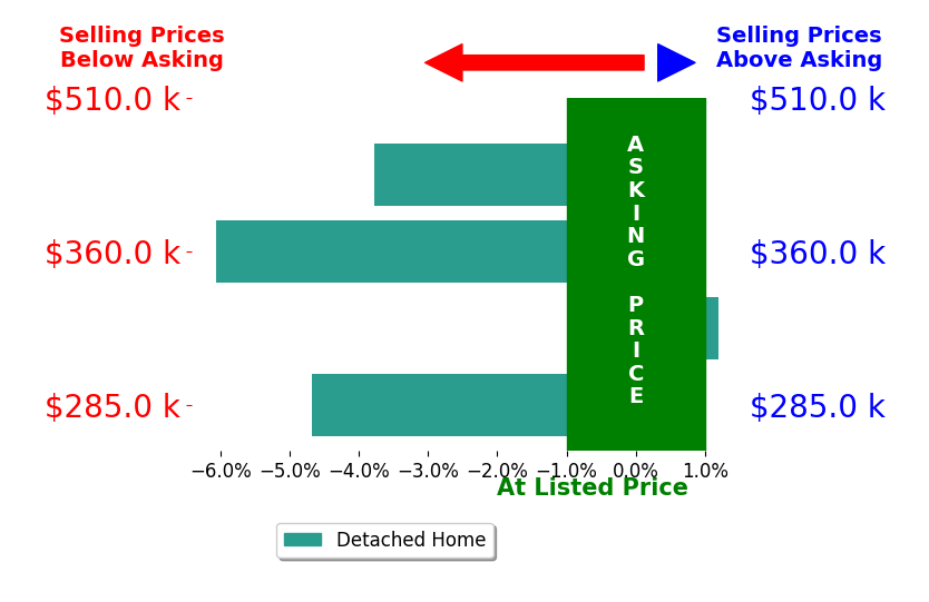 Bailey Waldref's sold homes closed 3.6% below asking on average, with 0 homes above, 3 below, and 1 at asking price.