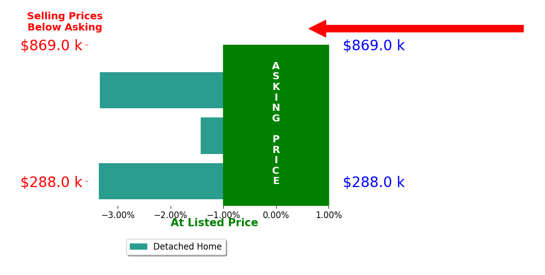 John Strate's sold homes closed 2.7% below asking on average, with 0 homes above, 3 below, and 0 at asking price.