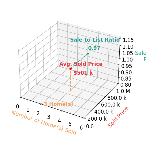 John Strate sold 3 homes with an average sold price of $501K and an average sale-to-list ratio of 97.3%.