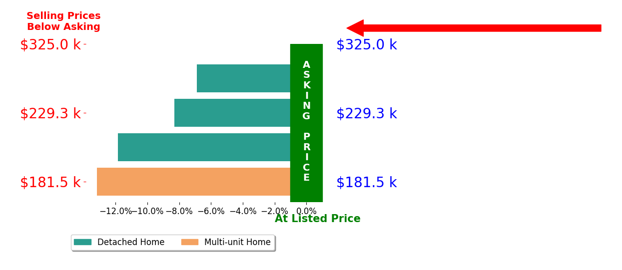 Suzan Pelloni's sold homes closed 10.0% below asking on average, with 0 homes above, 4 below, and 0 at asking price.