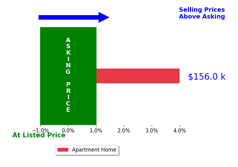 Brooks Pressler's sold homes closed 4.0% above asking on average, with 1 homes above, 0 below, and 0 at asking price.