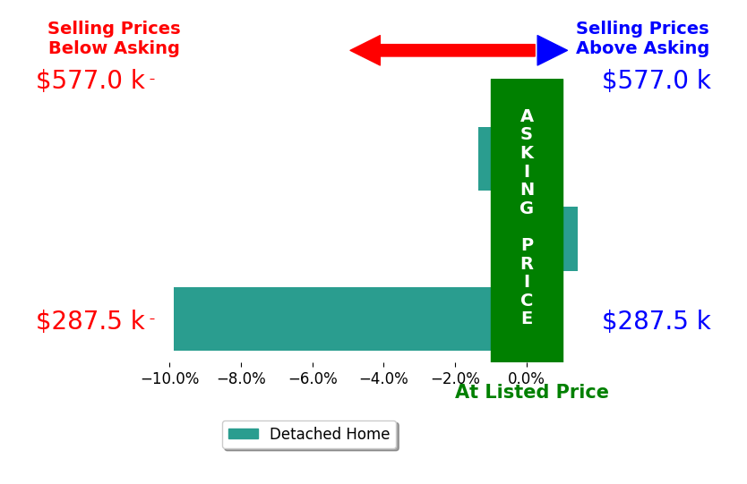 Cynthea Hurst's sold homes closed 3.3% below asking on average, with 1 homes above, 2 below, and 0 at asking price.