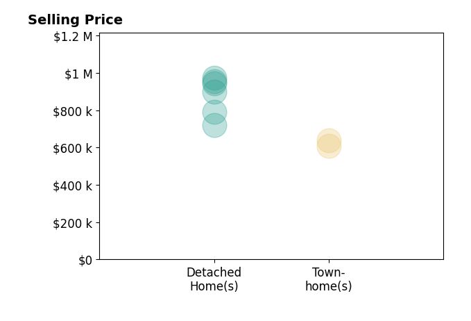 Shelbie Gehle's sold homes include detached homes from $722K to $972K, townhomes from $610K to $640K.