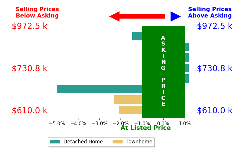 Shelbie Gehle's sold homes closed 1.4% below asking on average, with 0 homes above, 4 below, and 4 at asking price.