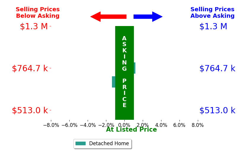 Jenni Lovins's sold homes closed 1.0% below asking on average, with 0 homes above, 1 below, and 1 at asking price.