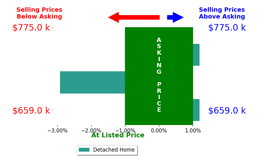 Danielle Harvey's sold homes closed 1.0% below asking on average, with 0 homes above, 1 below, and 2 at asking price.
