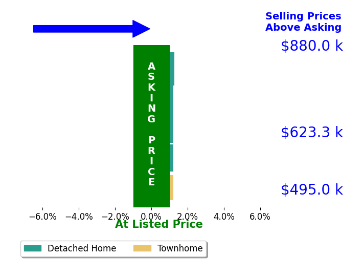 Bethany Sartell's sold homes closed 0.3% above asking on average, with 1 homes above, 0 below, and 4 at asking price.