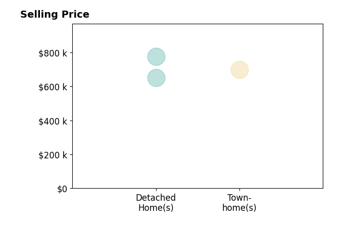 Barry Remington's sold homes include detached homes from $650K to $775K, townhomes at $700K.