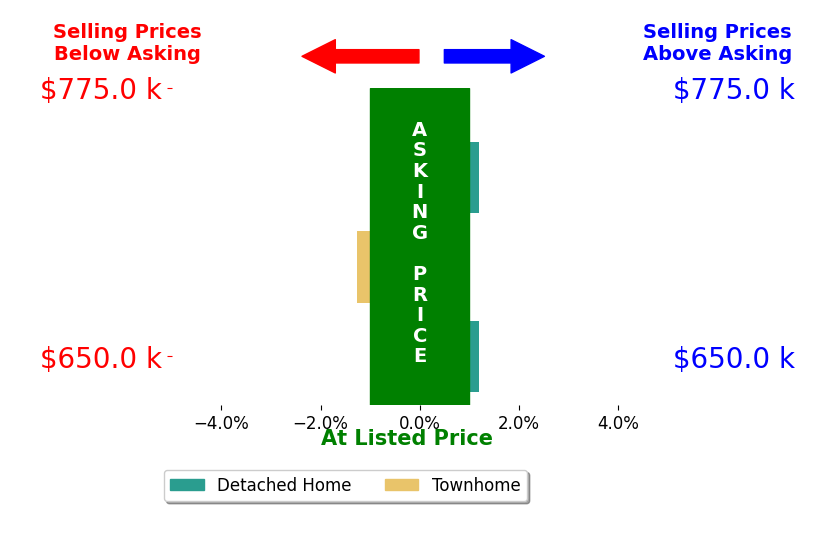 Barry Remington's sold homes closed 0.4% below asking on average, with 0 homes above, 1 below, and 2 at asking price.