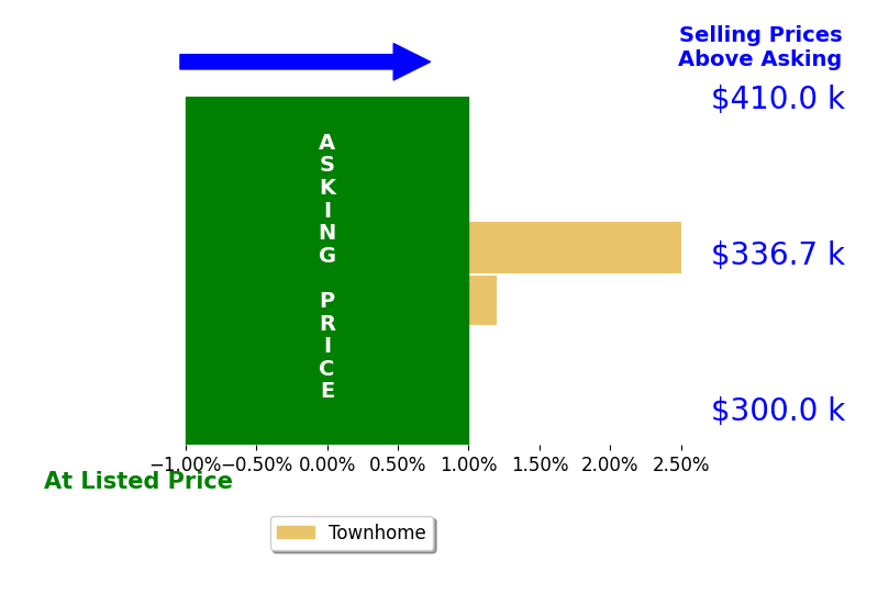 Josh Roberson's sold homes closed 1.2% above asking on average, with 1 homes above, 0 below, and 1 at asking price.