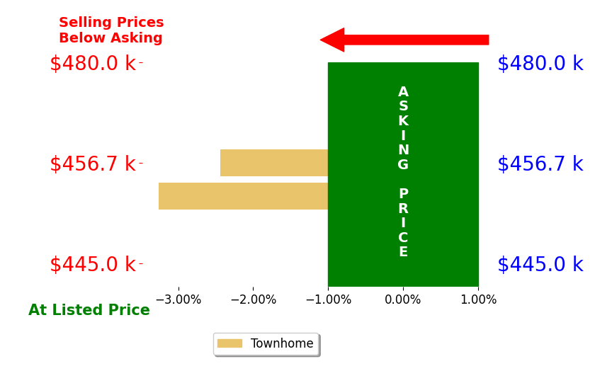 Valerie Cannistraro's sold homes closed 2.8% below asking on average, with 0 homes above, 2 below, and 0 at asking price.