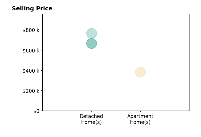 Brie Fowler's sold homes include detached homes from $665K to $765K, apartment homes at $383K.
