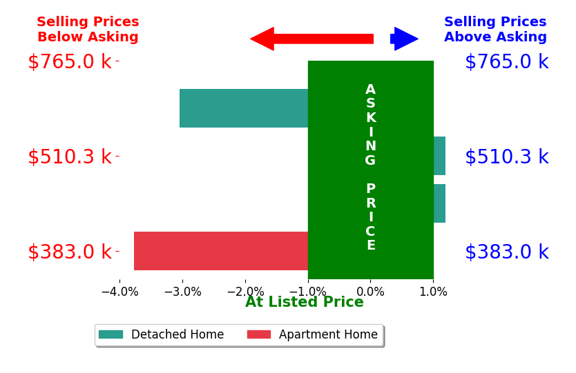 Brie Fowler's sold homes closed 1.5% below asking on average, with 0 homes above, 2 below, and 2 at asking price.