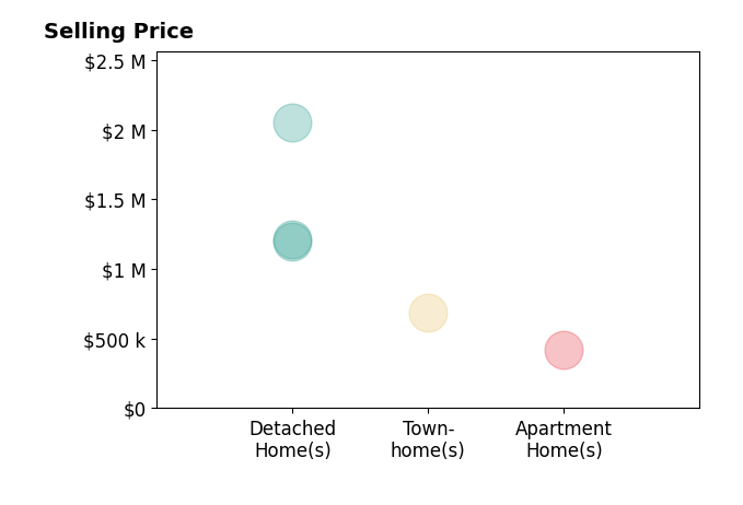 Kelly Atteridg's sold homes include townhomes at $690K, detached homes from $1.2M to $2.0M, apartment homes at $419K.