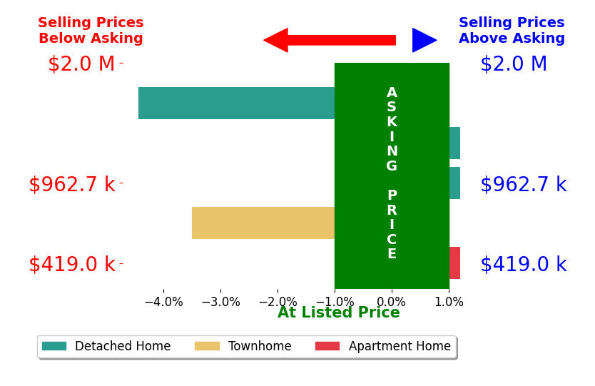 Kelly Atteridg's sold homes closed 1.6% below asking on average, with 0 homes above, 2 below, and 3 at asking price.
