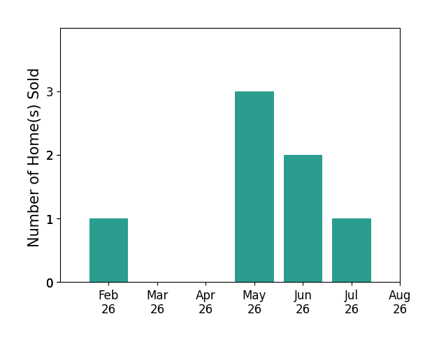 Jessica Luginbill sold 1 home in February 2026, 3 homes in May 2026, 2 homes in June 2026, 1 home in July 2026, for a total of 7 homes.
