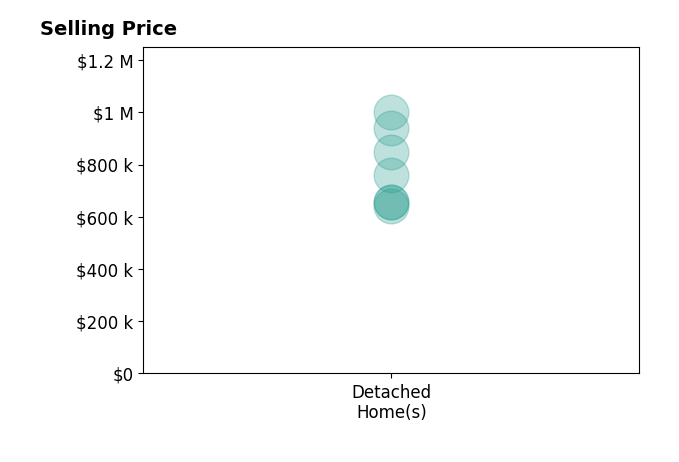Jessica Luginbill's sold homes include detached homes from $640K to $1.0M.