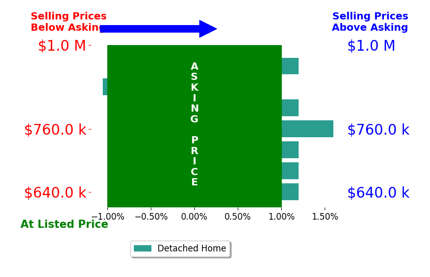 Jessica Luginbill's sold homes closed 0.1% below asking on average, with 1 homes above, 1 below, and 5 at asking price.
