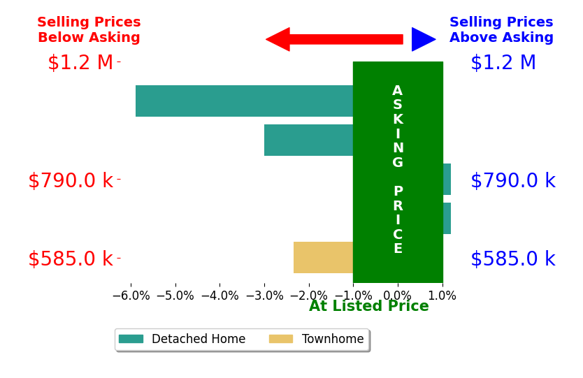 Patricia Dessel's sold homes closed 1.9% below asking on average, with 0 homes above, 3 below, and 2 at asking price.