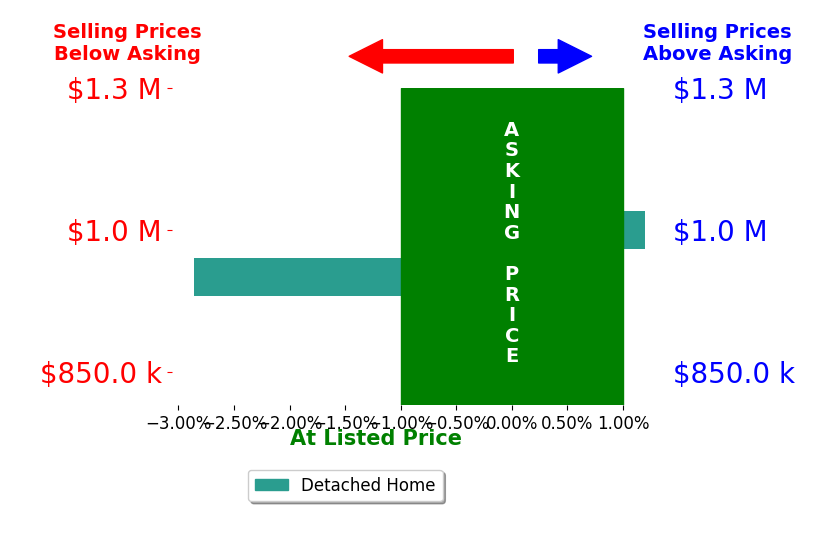 Dustin Sagrillo's sold homes closed 1.4% below asking on average, with 0 homes above, 1 below, and 1 at asking price.