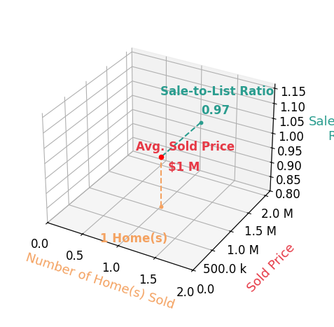 Darrin Frisby sold 1 homes with an average sold price of $1.1M and an average sale-to-list ratio of 97.3%.