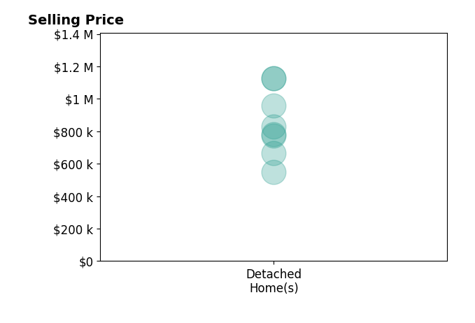 Jen McGuirk's sold homes include detached homes from $550K to $1.1M.