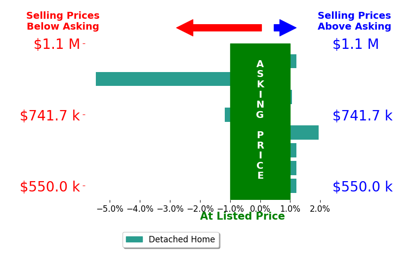 Jen McGuirk's sold homes closed 0.4% below asking on average, with 2 homes above, 2 below, and 4 at asking price.