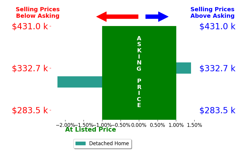 Jennifer Bergman's sold homes closed 0.4% below asking on average, with 1 homes above, 1 below, and 0 at asking price.