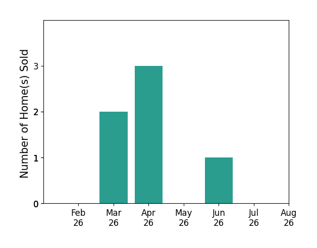 Hawk Vanek sold 2 homes in March 2026, 3 homes in April 2026, 1 home in June 2026, for a total of 6 homes.