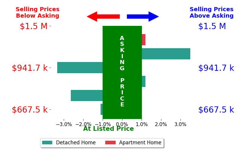 Hawk Vanek's sold homes closed 0.8% below asking on average, with 1 homes above, 3 below, and 2 at asking price.