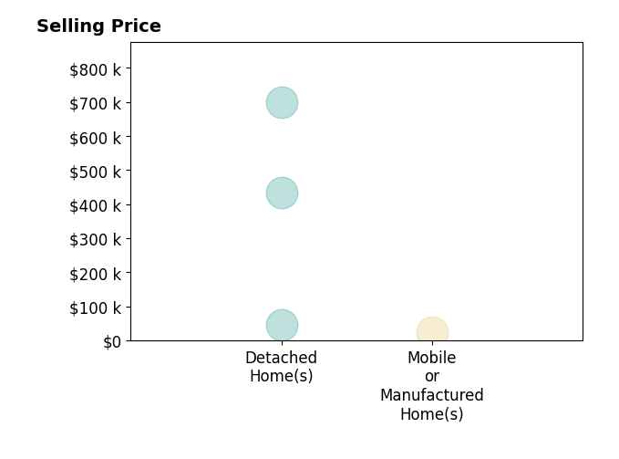 Jamie Goodvin's sold homes include detached homes from $46K to $700K, mobile or manufactured homes at $24K.
