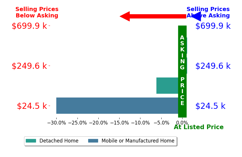 Jamie Goodvin's sold homes closed 9.0% below asking on average, with 0 homes above, 2 below, and 2 at asking price.