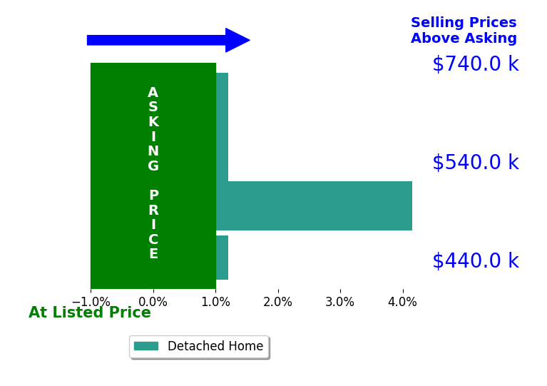 Philip Balliet's sold homes closed 1.0% above asking on average, with 1 homes above, 0 below, and 3 at asking price.