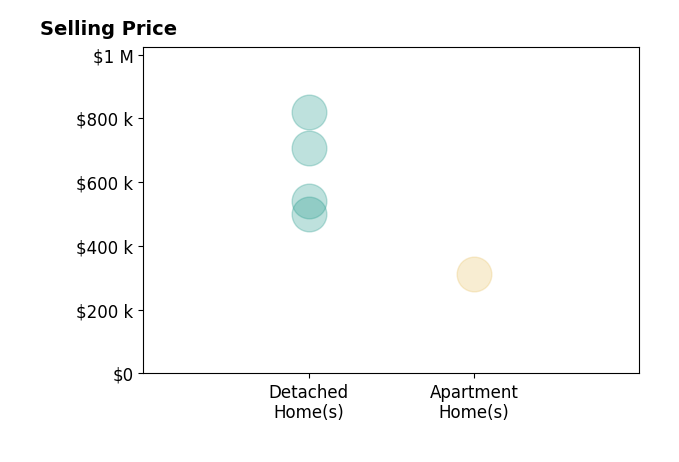 William Coleman's sold homes include apartment homes at $313K, detached homes from $500K to $819K.