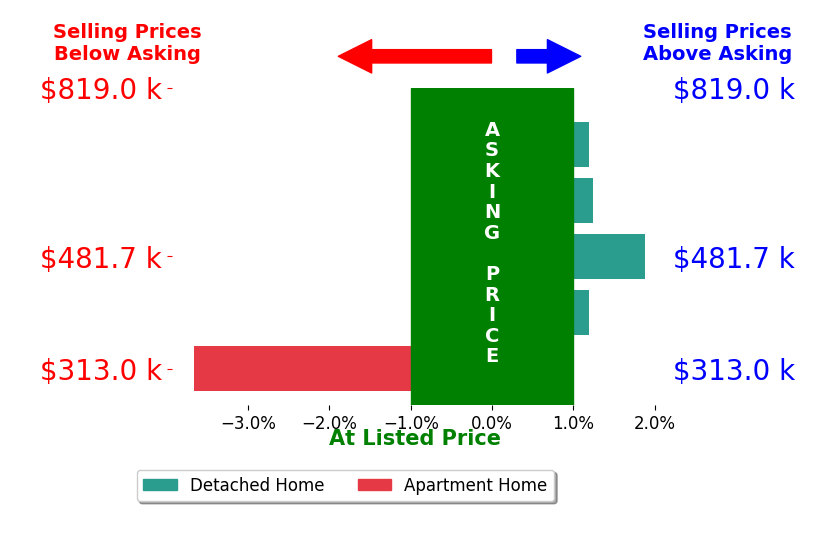 William Coleman's sold homes closed 0.1% below asking on average, with 2 homes above, 1 below, and 2 at asking price.