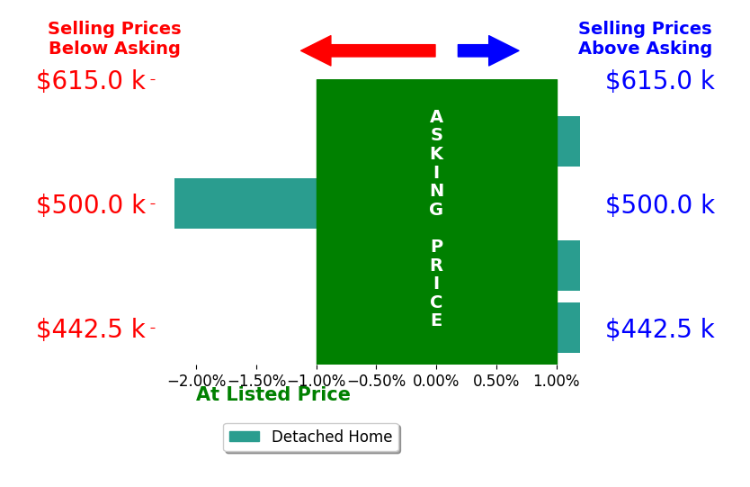 Josh Hunter's sold homes closed 0.7% below asking on average, with 0 homes above, 1 below, and 3 at asking price.