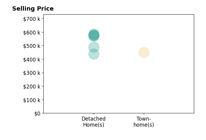 Jenny Kipp's sold homes include townhomes at $449K, detached homes from $439K to $585K.