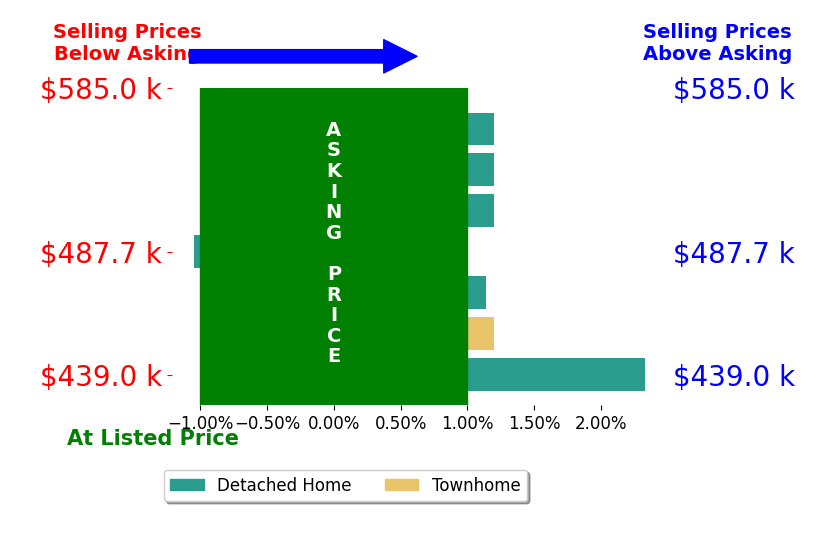 Jenny Kipp's sold homes closed 0.2% above asking on average, with 2 homes above, 1 below, and 4 at asking price.