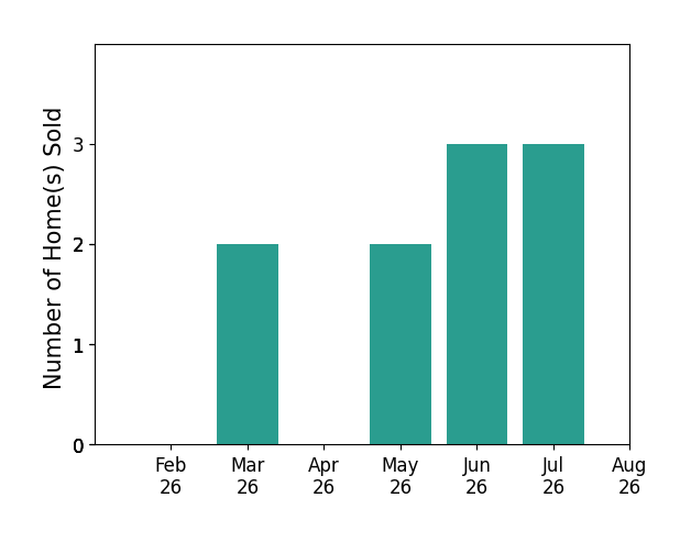 Krista Koth sold 2 homes in March 2026, 2 homes in May 2026, 3 homes in June 2026, 3 homes in July 2026, for a total of 10 homes.