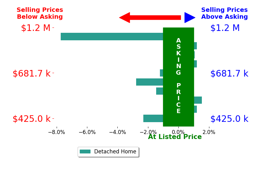 Krista Koth's sold homes closed 1.3% below asking on average, with 2 homes above, 5 below, and 3 at asking price.