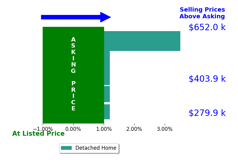 Zach Chicoine's sold homes closed 0.9% above asking on average, with 1 homes above, 0 below, and 4 at asking price.