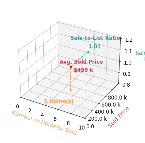 Zach Chicoine sold 5 homes with an average sold price of $499K and an average sale-to-list ratio of 100.9%.