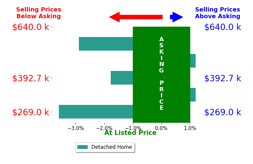Jessica Autrey's sold homes closed 1.6% below asking on average, with 0 homes above, 3 below, and 2 at asking price.