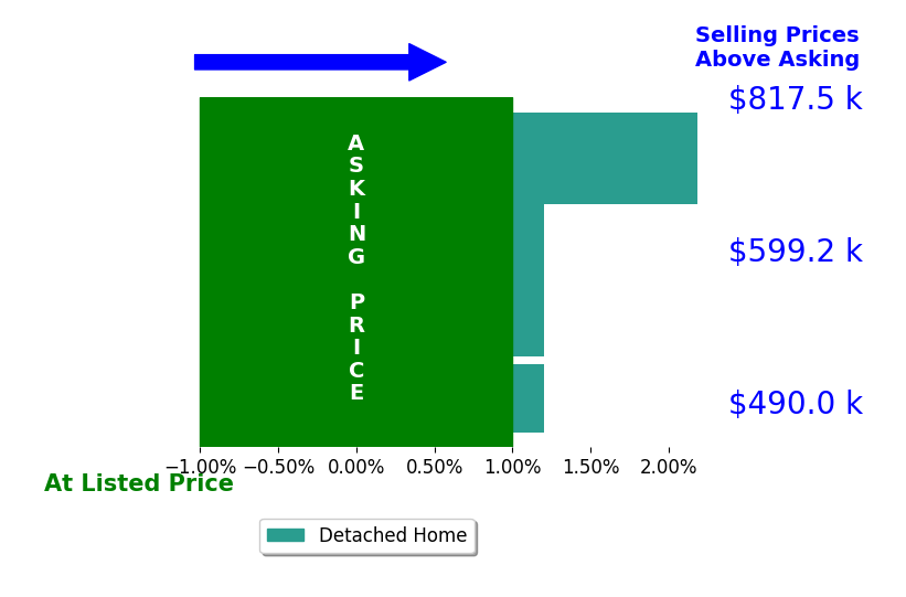 Brandon Rearick's sold homes closed 0.5% above asking on average, with 1 homes above, 0 below, and 3 at asking price.