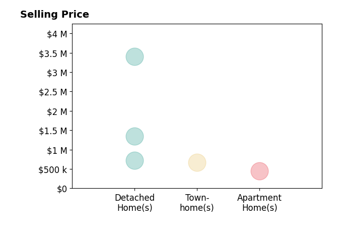 Clove Berger's sold homes include detached homes from $725K to $3.4M, townhomes at $665K, apartment homes at $455K.