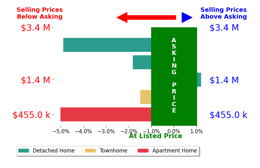 Clove Berger's sold homes closed 2.6% below asking on average, with 0 homes above, 4 below, and 1 at asking price.