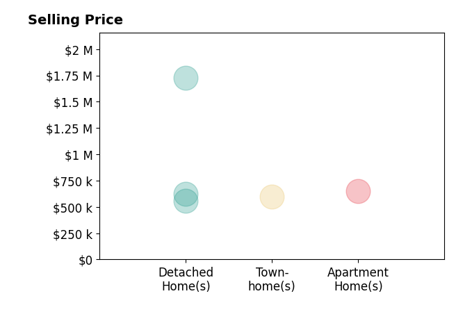 Lydia Waskul's sold homes include detached homes from $558K to $1.7M, apartment homes at $650K, townhomes at $598K.