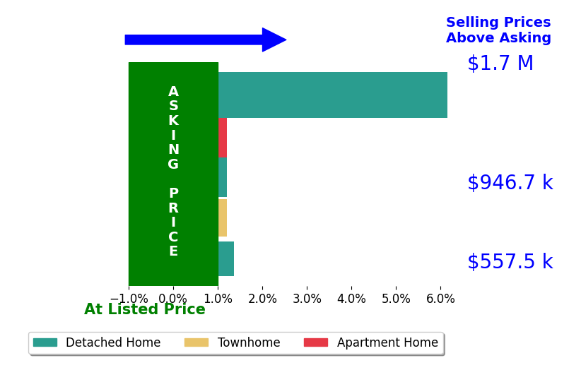 Lydia Waskul's sold homes closed 1.6% above asking on average, with 2 homes above, 0 below, and 3 at asking price.