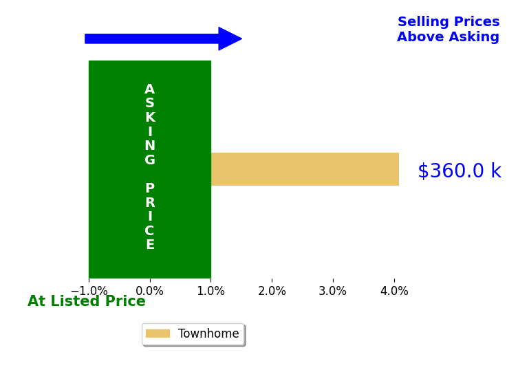Joseph Wilson's sold homes closed 4.1% above asking on average, with 1 homes above, 0 below, and 0 at asking price.